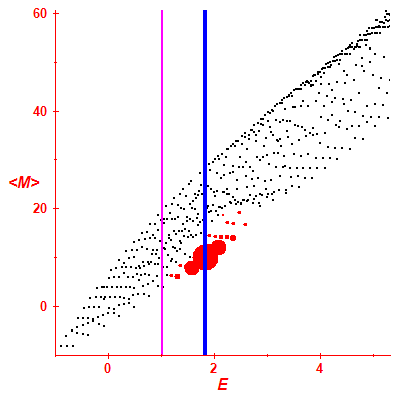Peres lattice <M>